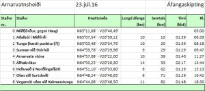 Arnarvatnsheiði áfangaskipting